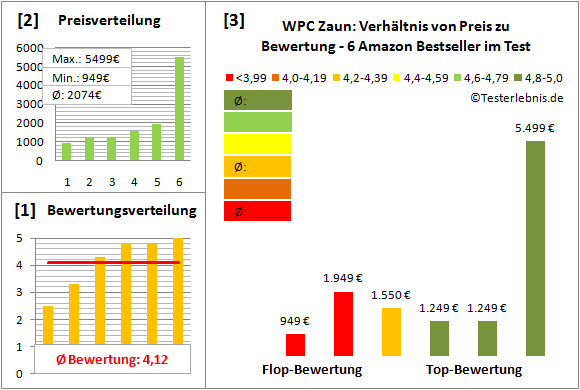 wpc-zaun Test Bewertung