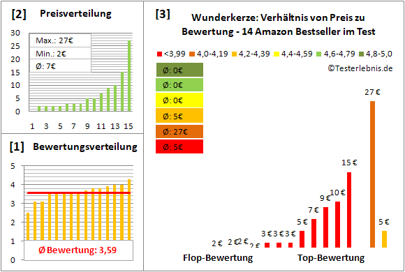 wunderkerze Test Bewertung