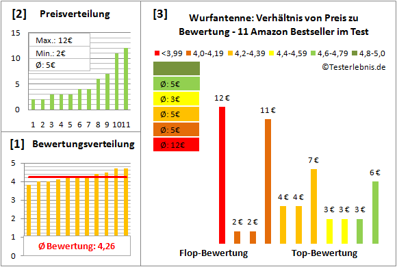 wurfantenne Test Bewertung