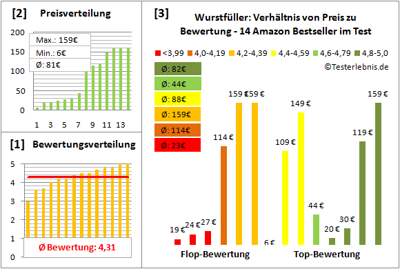 wurstfueller Test Bewertung
