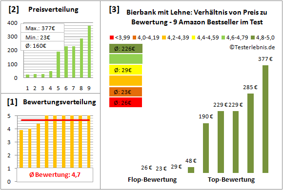 bierbank-mit-lehne Test Bewertung