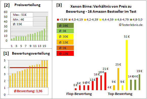 xenon-birne Test Bewertung
