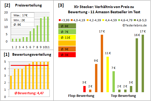 xlr-stecker Test Bewertung