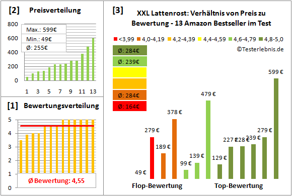 xxl-lattenrost Test Bewertung