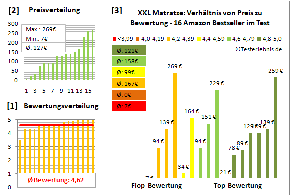 xxl-matratze Test Bewertung