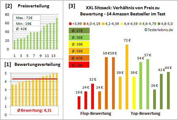xxl-sitzsack Test Bewertung