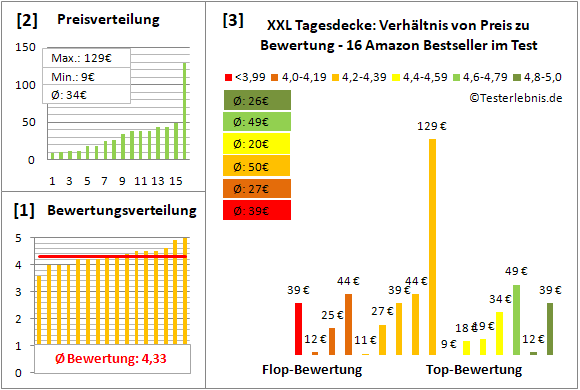 xxl-tagesdecke Test Bewertung