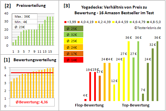 yogadecke Test Bewertung