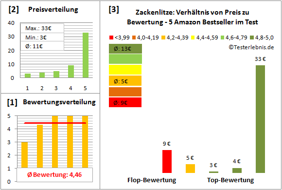 zackenlitze Test Bewertung