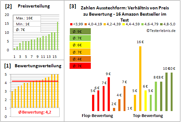 zahlen-ausstechform Test Bewertung