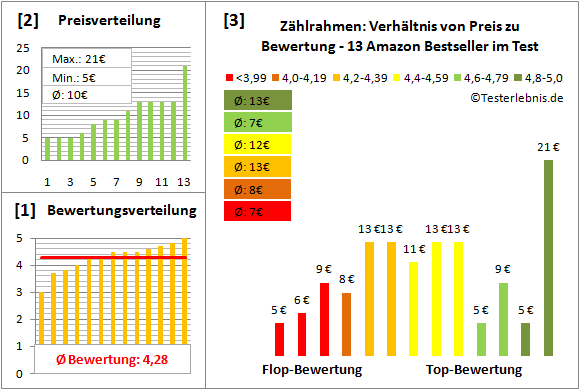 zaehlrahmen Test Bewertung