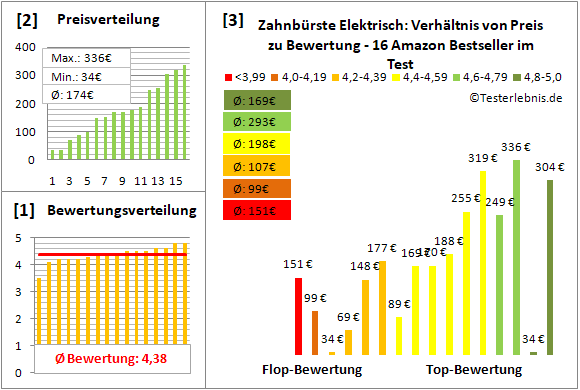 zahnbuerste-elektrisch Test Bewertung