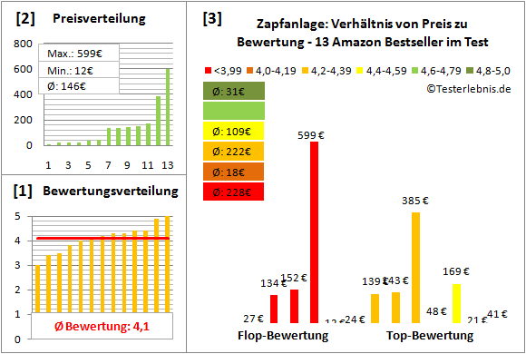 zapfanlage Test Bewertung