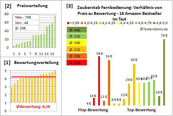 zauberstab-fernbedienung Test Bewertung