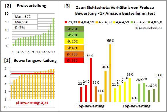 zaun-sichtschutz Test Bewertung