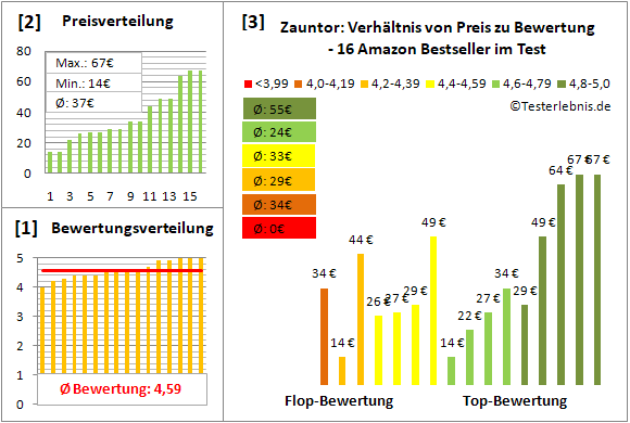 zauntor Test Bewertung