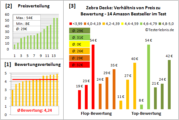 Zebra Decke: Test der Bestseller Bewertung | Infos & Kosten