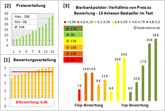 bierbankpolster Test Bewertung