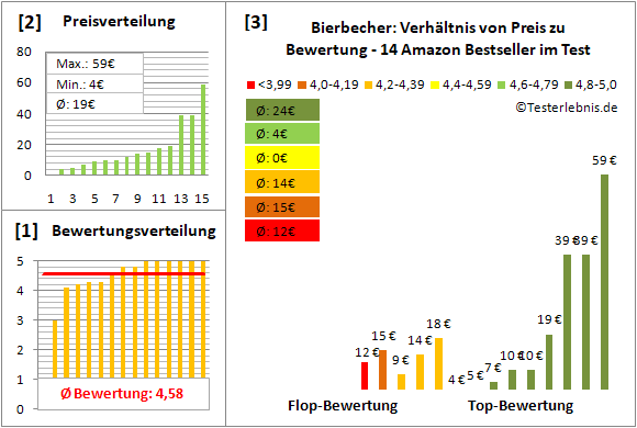 bierbecher Test Bewertung