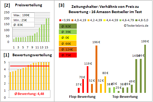 zeitungshalter Test Bewertung
