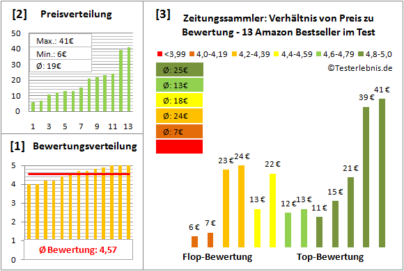 zeitungssammler Test Bewertung