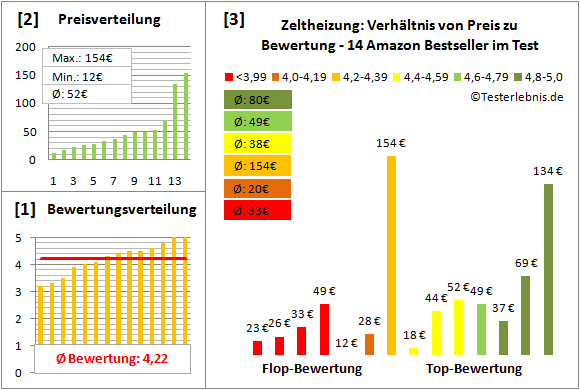 zeltheizung Test Bewertung