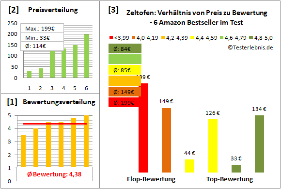 zeltofen Test Bewertung