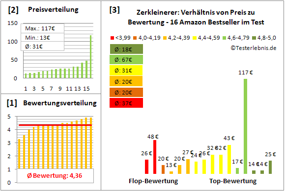 zerkleinerer Test Bewertung