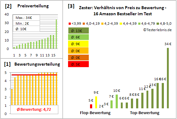 zester Test Bewertung
