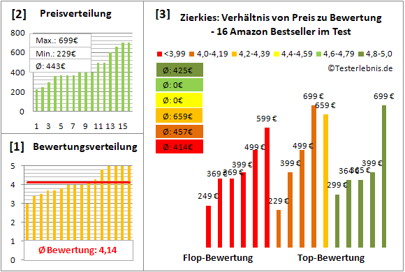 zierkies Test Bewertung