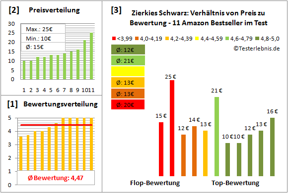 zierkies-schwarz Test Bewertung