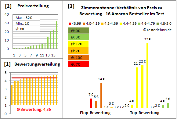 zimmerantenne Test Bewertung