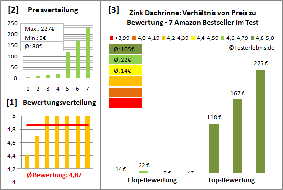 zink-dachrinne Test Bewertung
