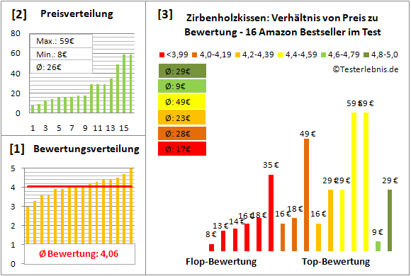 zirbenholzkissen Test Bewertung