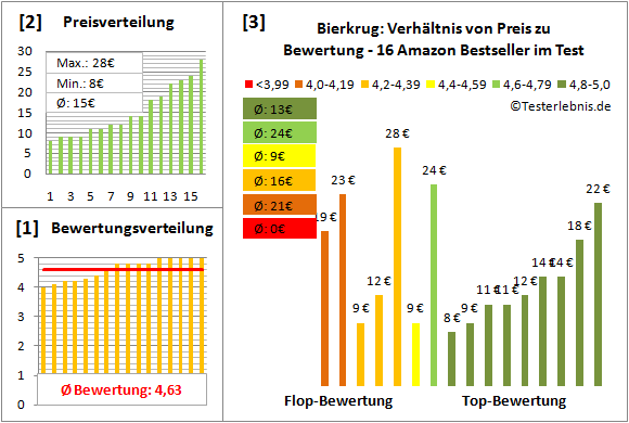 bierkrug Test Bewertung