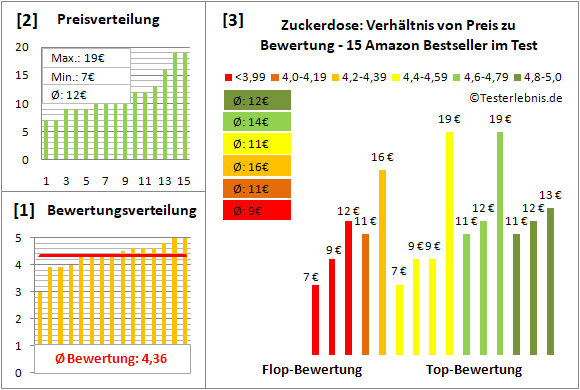 zuckerdose Test Bewertung