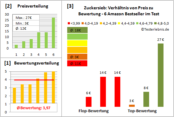 zuckersieb Test Bewertung