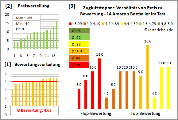 zugluftstopper Test Bewertung
