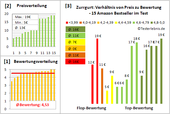 zurrgurt Test Bewertung