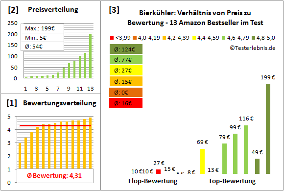 bierkuehler Test Bewertung