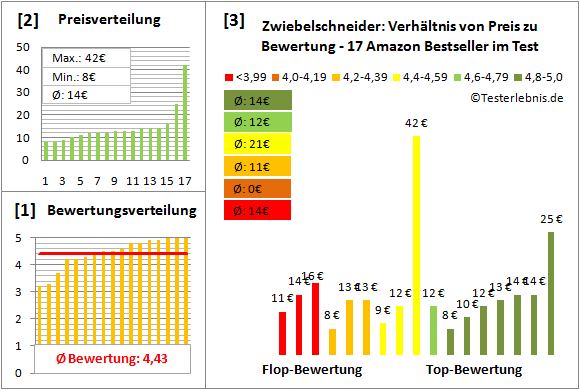 zwiebelschneider Test Bewertung