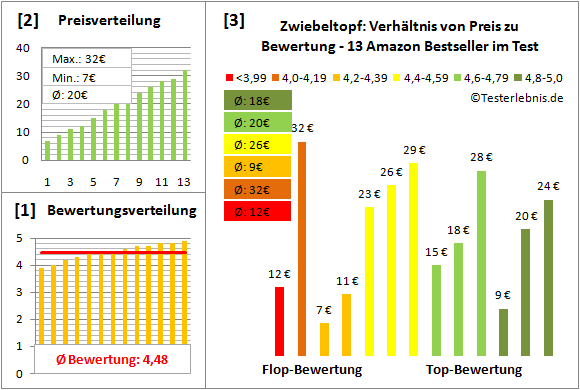 zwiebeltopf Test Bewertung