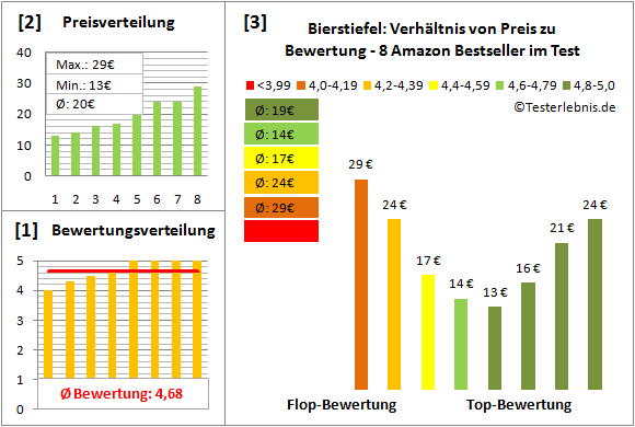 bierstiefel Test Bewertung
