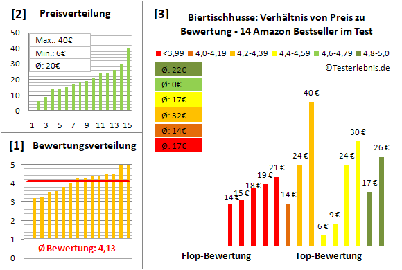 biertischhusse Test Bewertung