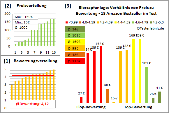 bierzapfanlage Test Bewertung