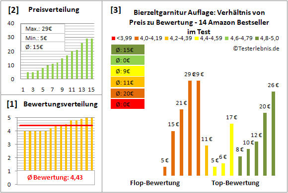 bierzeltgarnitur-auflage Test Bewertung