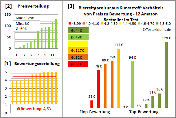 bierzeltgarnitur-aus-kunststoff Test Bewertung