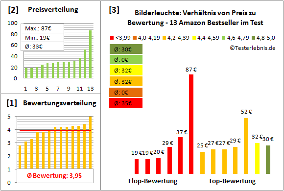 bilderleuchte Test Bewertung