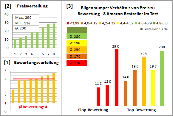 bilgenpumpe Test Bewertung