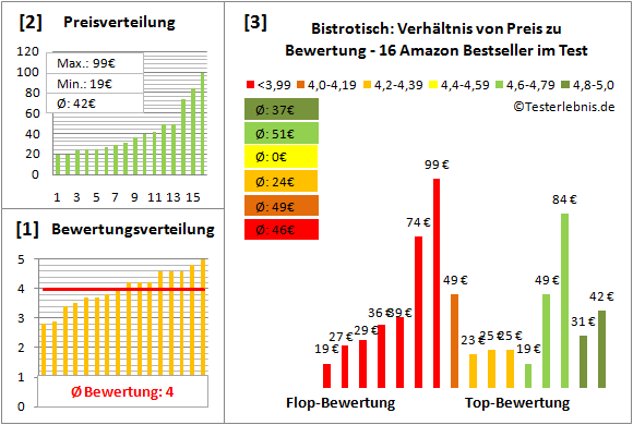 bistrotisch Test Bewertung